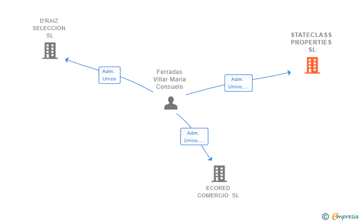 Vinculaciones societarias de STATECLASS PROPERTIES SL