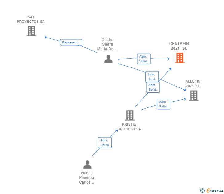 Vinculaciones societarias de CENTAFIN 2021 SL