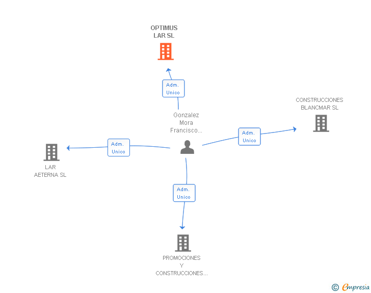 Vinculaciones societarias de OPTIMUS LAR SL