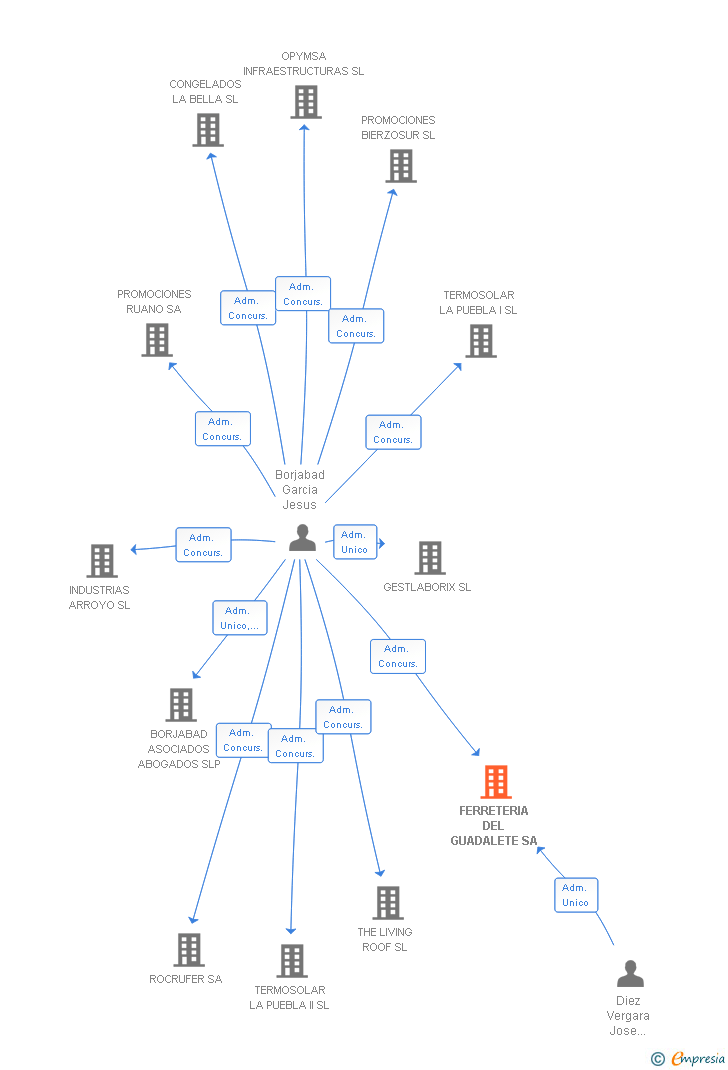 Vinculaciones societarias de FERRETERIA DEL GUADALETE SA