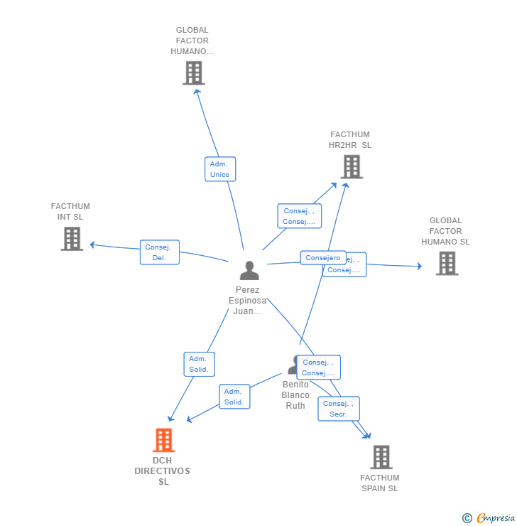 Vinculaciones societarias de DCH DIRECTIVOS SL