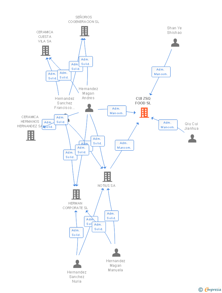 Vinculaciones societarias de CUI ZSQ FOOD SL