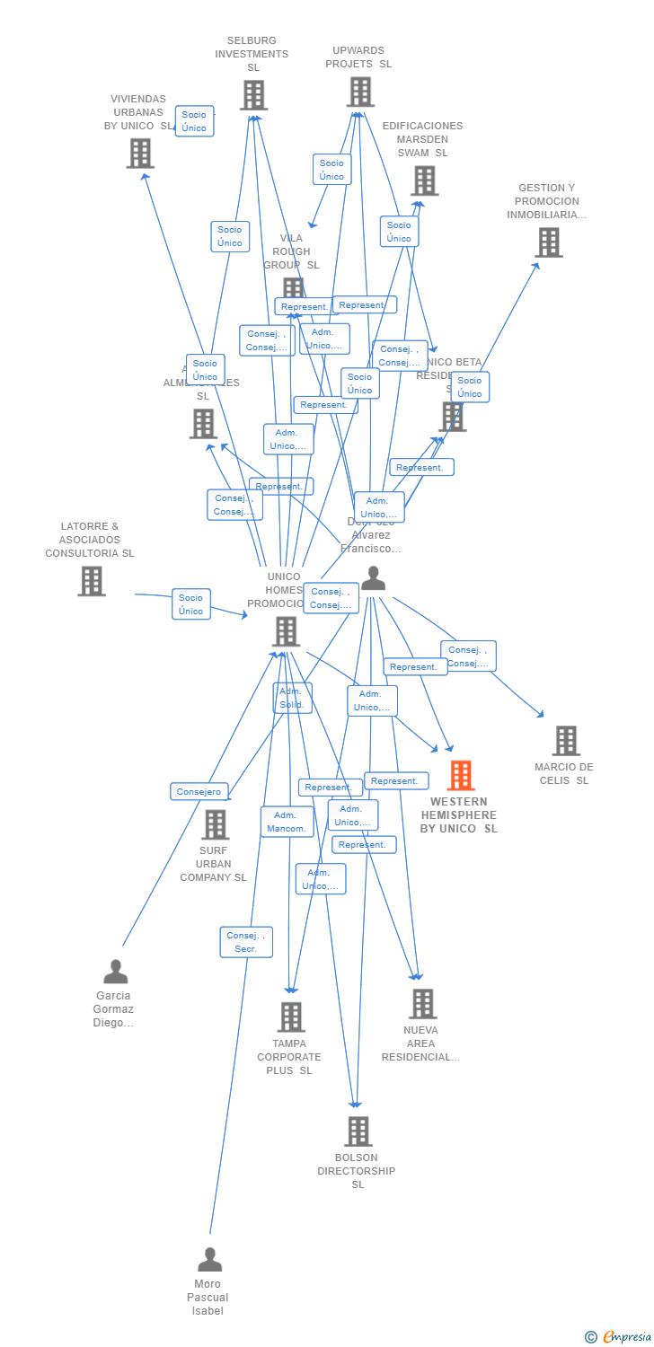 Vinculaciones societarias de WESTERN HEMISPHERE BY UNICO SL