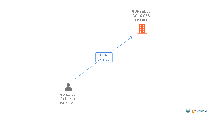 Vinculaciones societarias de GONZALEZ COLOMER CENTRO ODONTOLOGICO SL