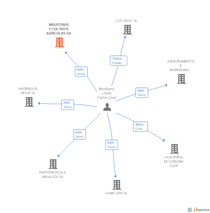 Vinculaciones societarias de INDUSTRIAS Y CULTIVOS AGRICOLAS SA