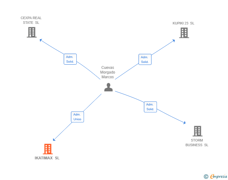 Vinculaciones societarias de IKATIMAX SL