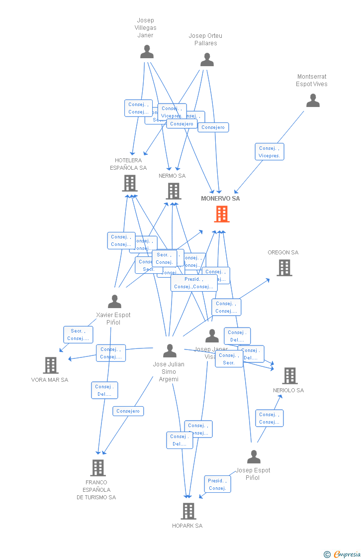 Vinculaciones societarias de MONERVO SA