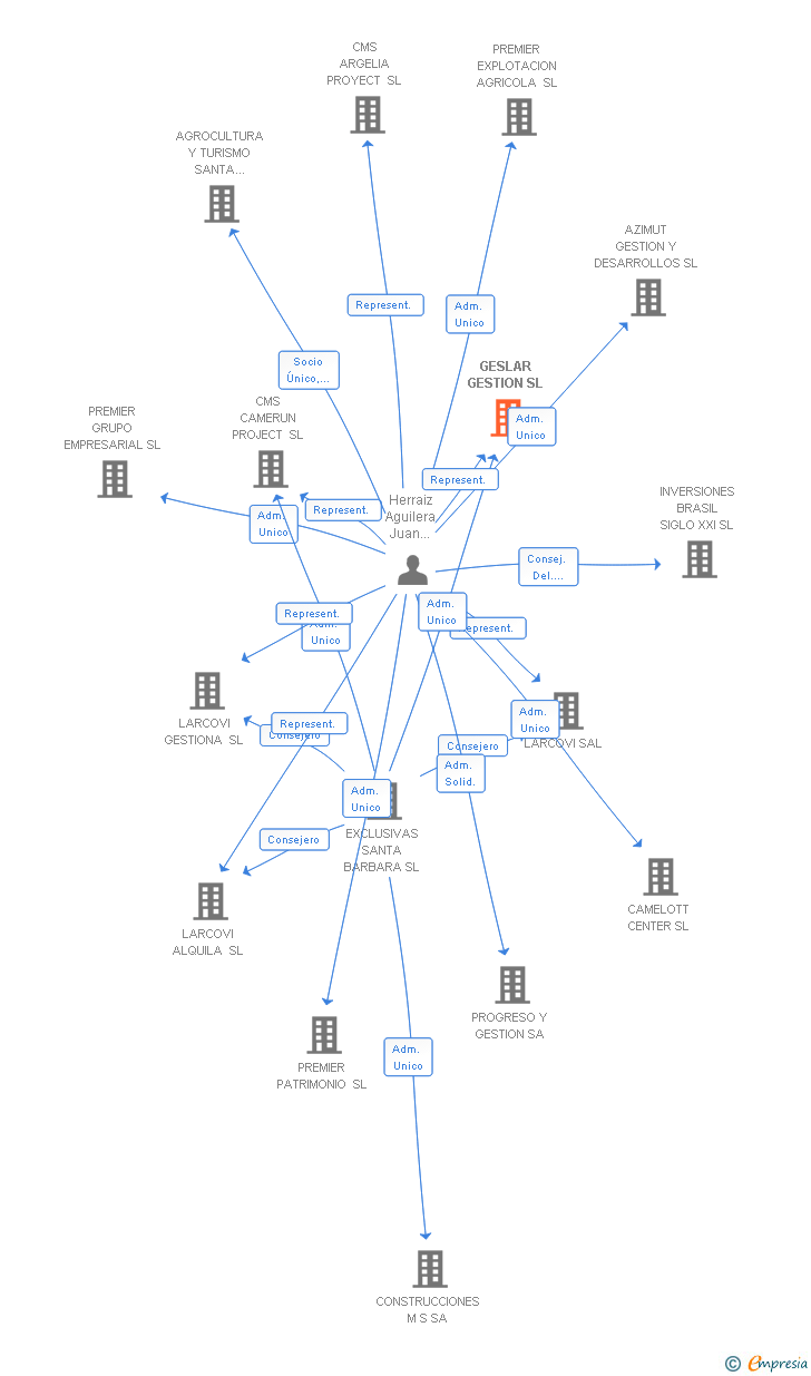 Vinculaciones societarias de GESLAR GESTION SL