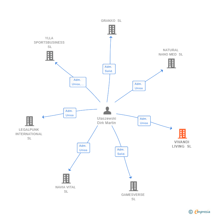 Vinculaciones societarias de VIVANDI LIVING SL