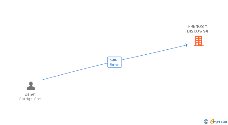 Vinculaciones societarias de FRENOS Y DISCOS SA