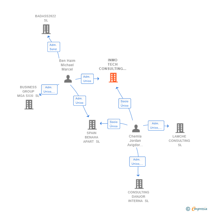 Vinculaciones societarias de INMO TECH CONSULTING SL