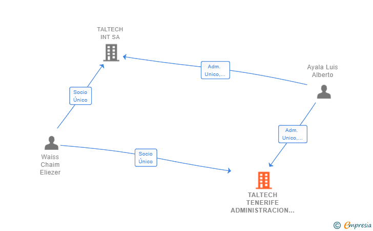 Vinculaciones societarias de TALTECH TENERIFE ADMINISTRACION SL