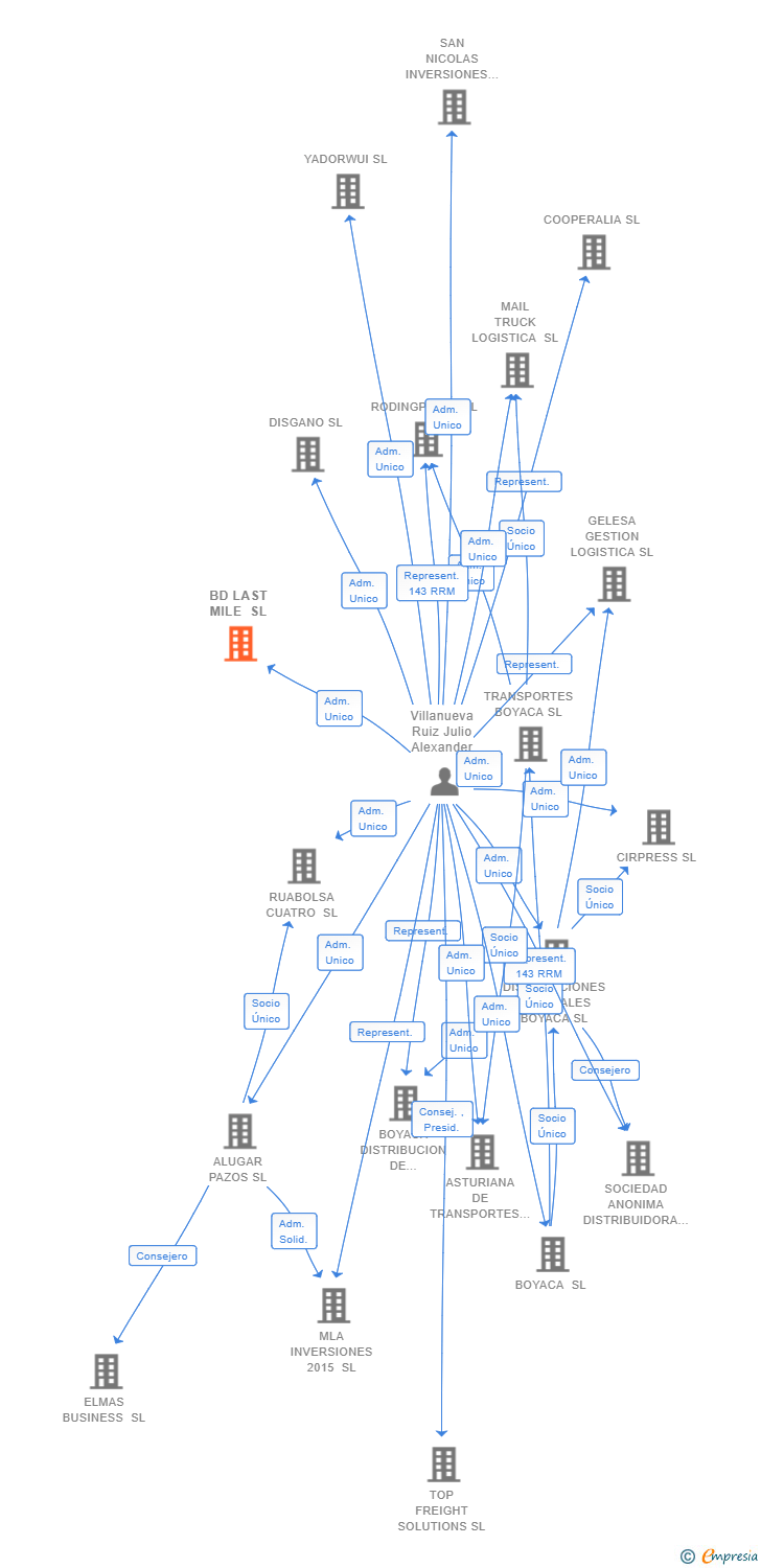 Vinculaciones societarias de BD LAST MILE SL