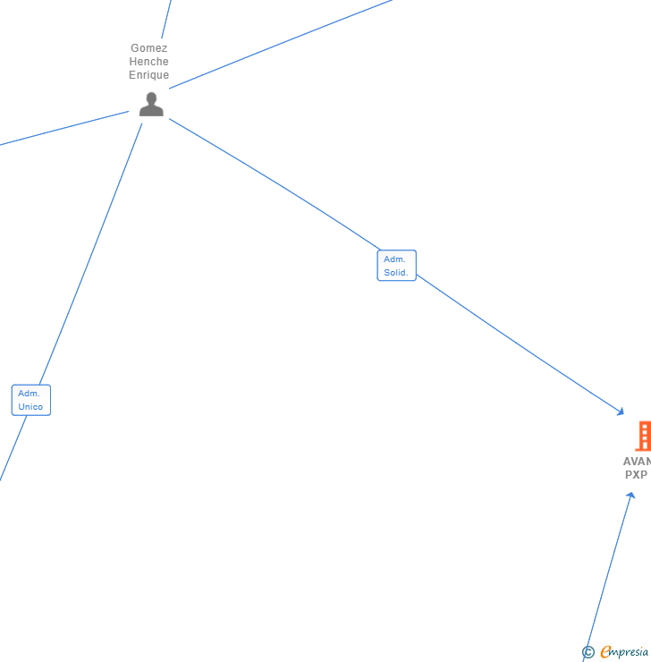 Vinculaciones societarias de AVANOA PXP SL