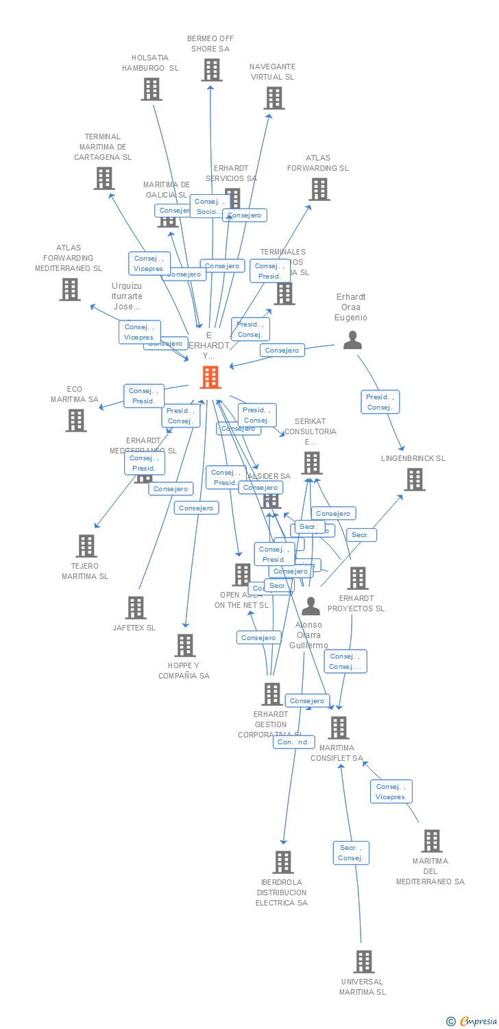 Vinculaciones societarias de E ERHARDT Y COMPAÑIA SA