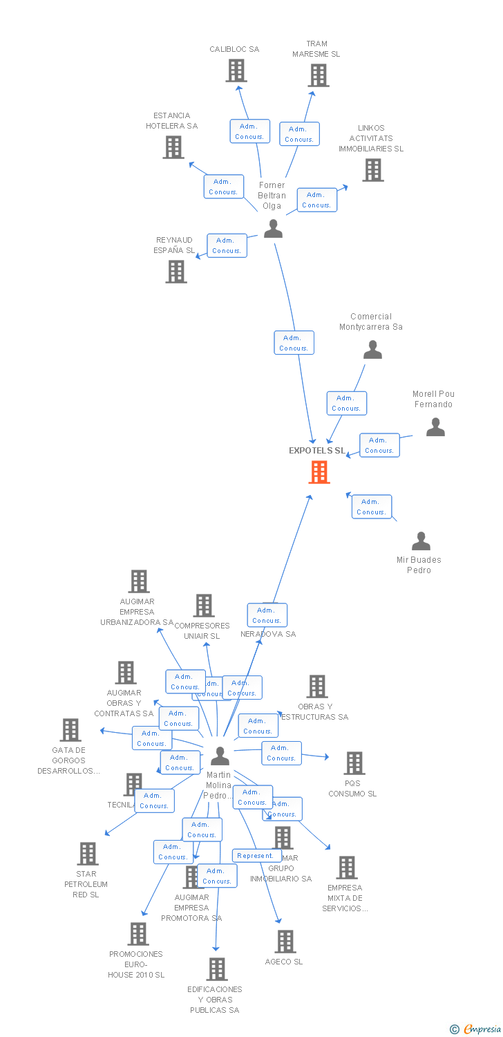 Vinculaciones societarias de EXPOTELS SL