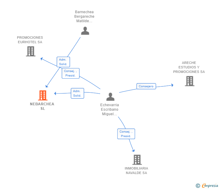 Vinculaciones societarias de NEBARCHEA SL