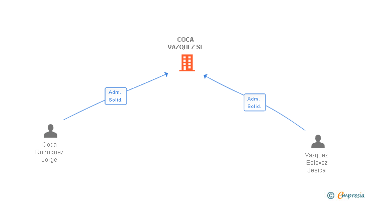 Vinculaciones societarias de COCA VAZQUEZ SL