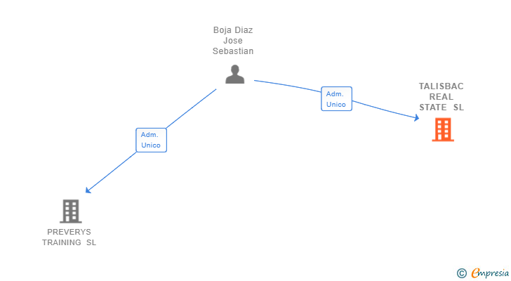 Vinculaciones societarias de TALISBAC REAL STATE SL