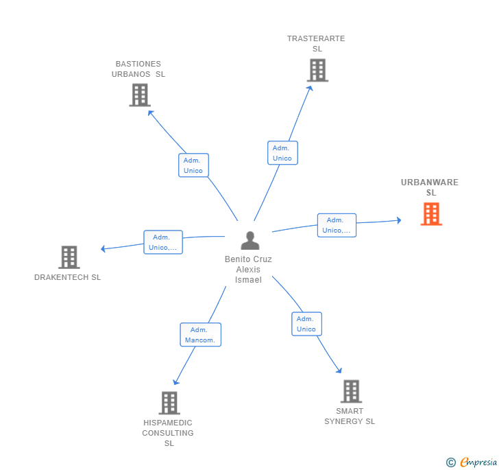 Vinculaciones societarias de URBANWARE SL