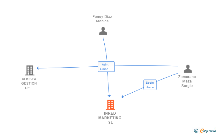 Vinculaciones societarias de INRED MARKETING SL
