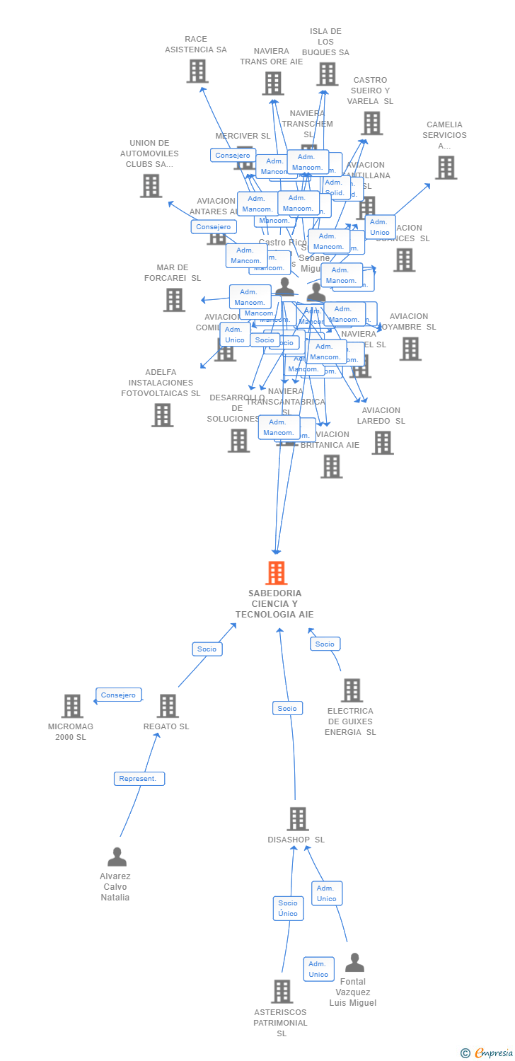 Vinculaciones societarias de SABEDORIA CIENCIA Y TECNOLOGIA AIE