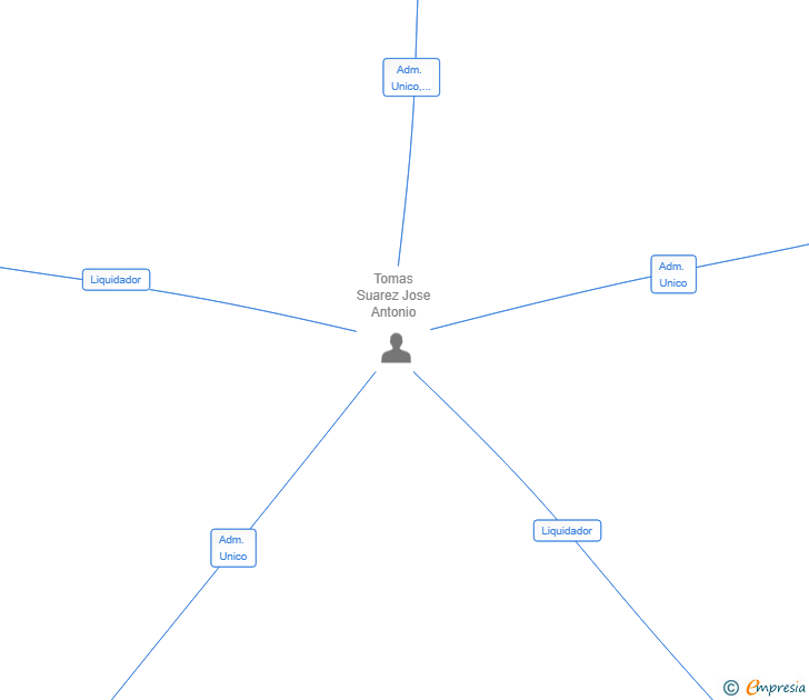 Vinculaciones societarias de MASCOTAS SEVILLA SL