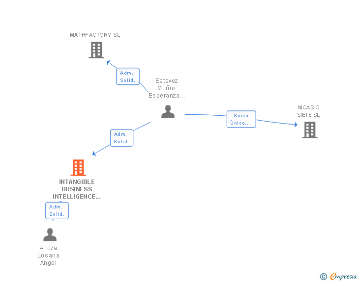 Vinculaciones societarias de INTANGIBLE BUSINESS INTELLIGENCE SL