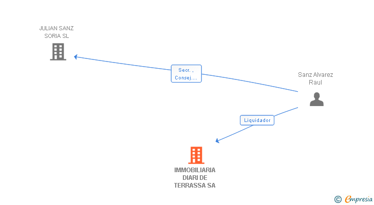 Vinculaciones societarias de IMMOBILIARIA DIARI DE TERRASSA SA