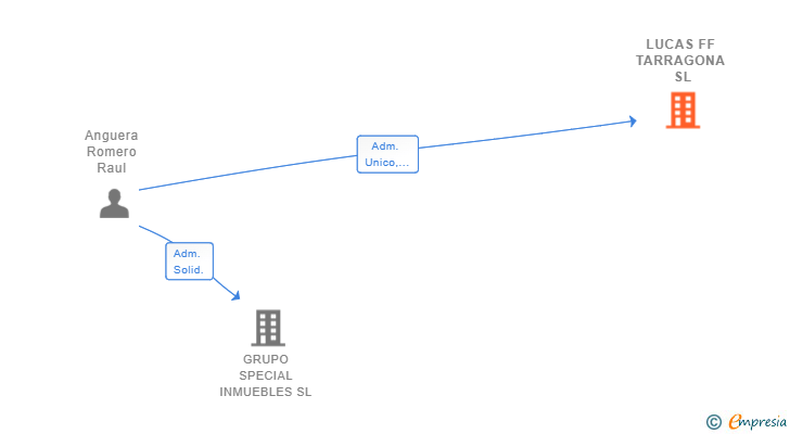 Vinculaciones societarias de LUCAS FF TARRAGONA SL