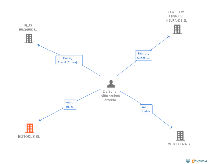 Vinculaciones societarias de BIZTOOLS SL