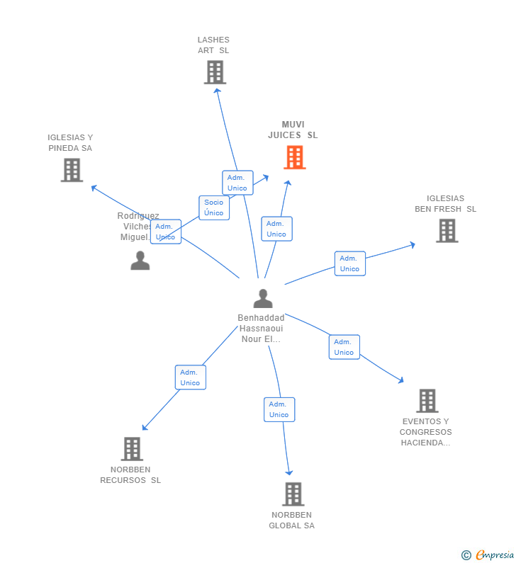 Vinculaciones societarias de MUVI JUICES SL