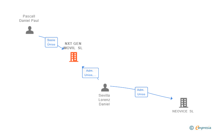 Vinculaciones societarias de NXT GEN MOVIL SL