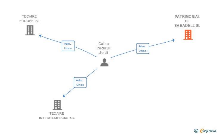 Vinculaciones societarias de PATRIMONIAL DE SABADELL SL