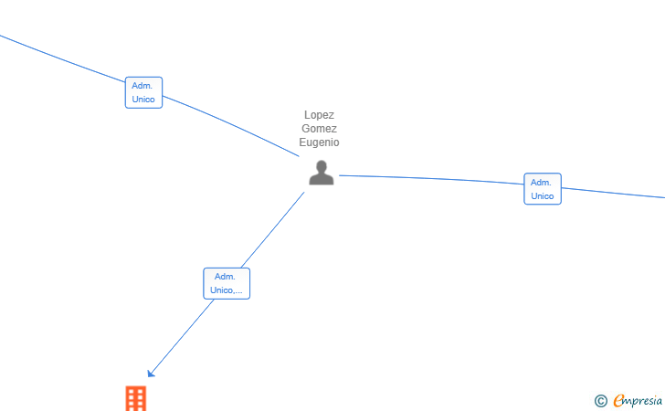 Vinculaciones societarias de NOMENAI SL