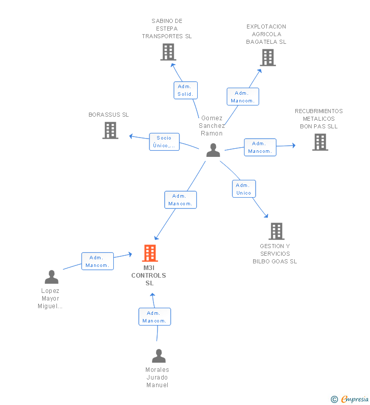 Vinculaciones societarias de M3I CONTROLS SL