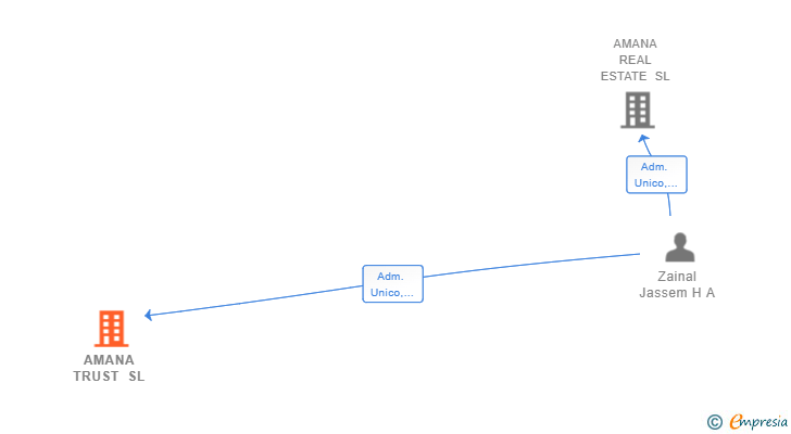 Vinculaciones societarias de AMANA TRUST SL