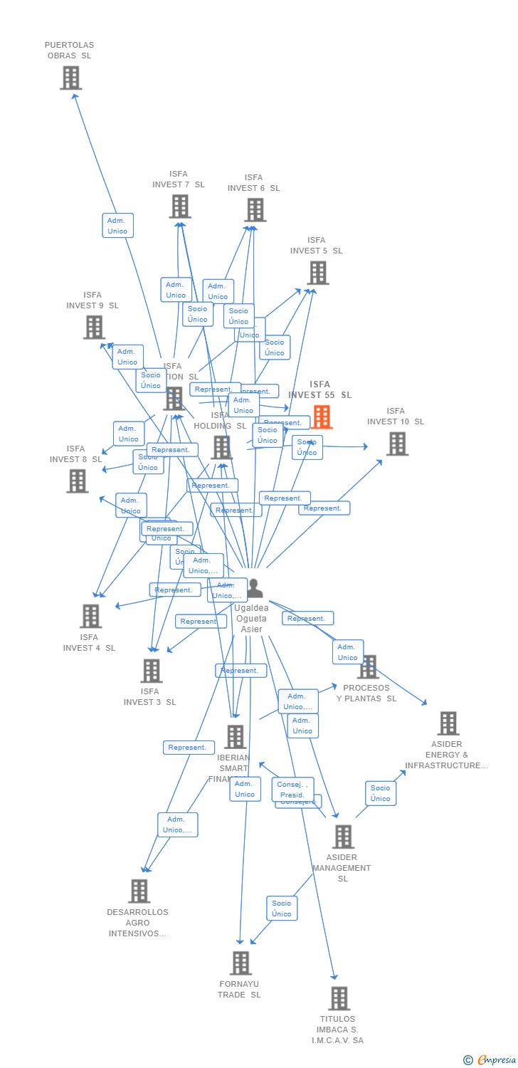 Vinculaciones societarias de ISFA INVEST 55 SL