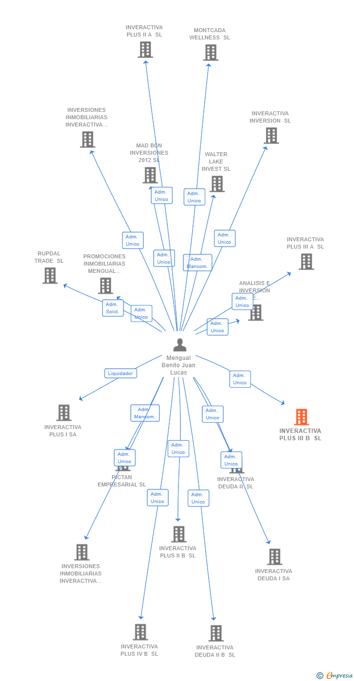 Vinculaciones societarias de INVERACTIVA PLUS III B SL