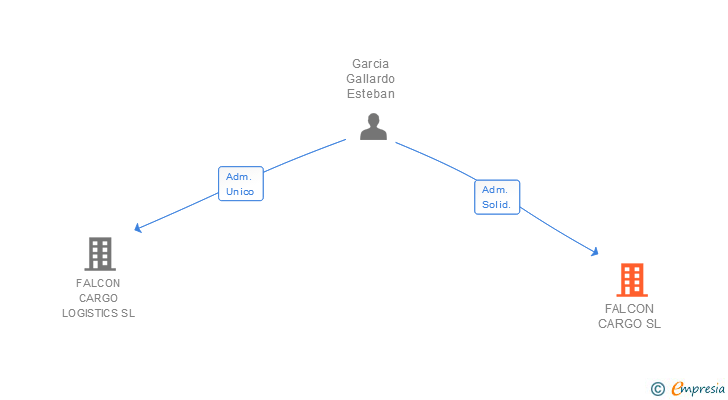 Vinculaciones societarias de FALCON CARGO SL