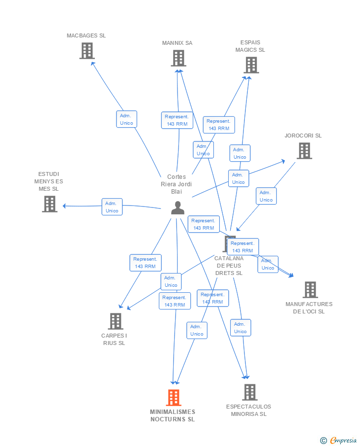 Vinculaciones societarias de MINIMALISMES NOCTURNS SL