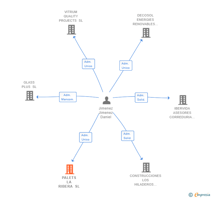 Vinculaciones societarias de PALETS LA RIBERA SL