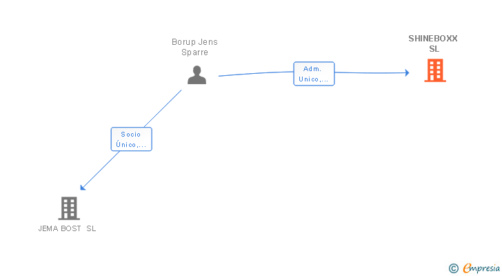 Vinculaciones societarias de SHINEBOXX SL