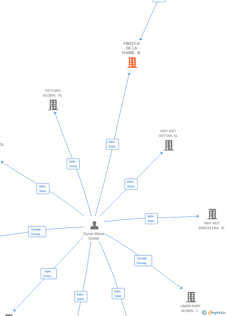 Vinculaciones societarias de FINTECH DE LA TORRE SL