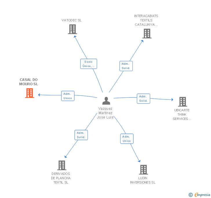 Vinculaciones societarias de CASAL DO MOURO SL