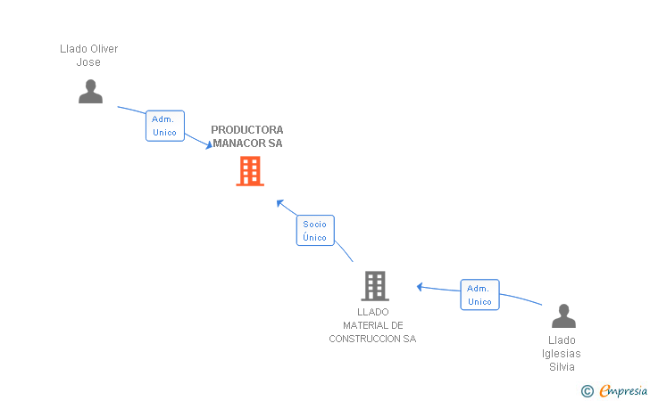 Vinculaciones societarias de PRODUCTORA MANACOR SA