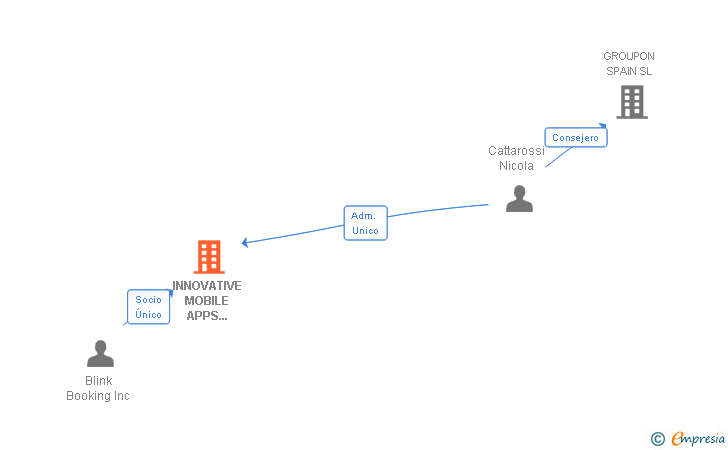 Vinculaciones societarias de INNOVATIVE MOBILE APPS EUROPE SL
