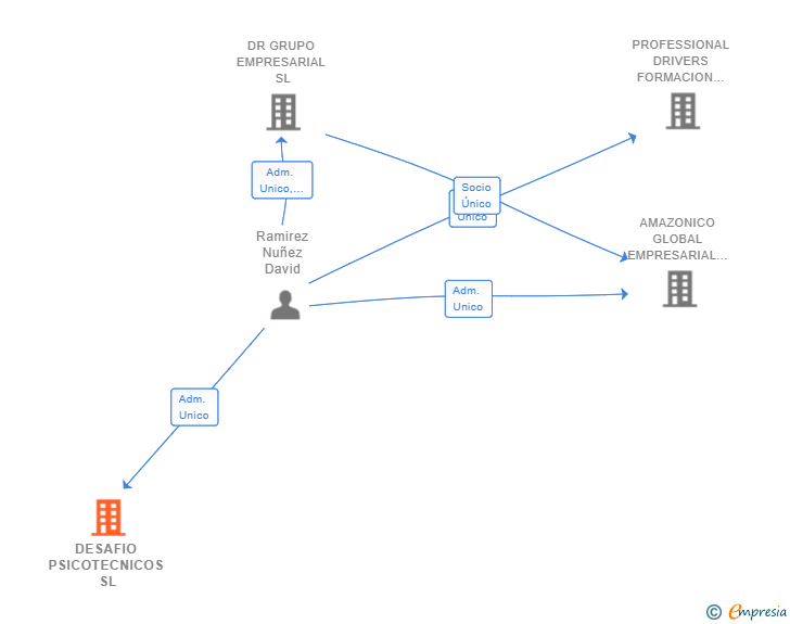 Vinculaciones societarias de DESAFIO PSICOTECNICOS SL