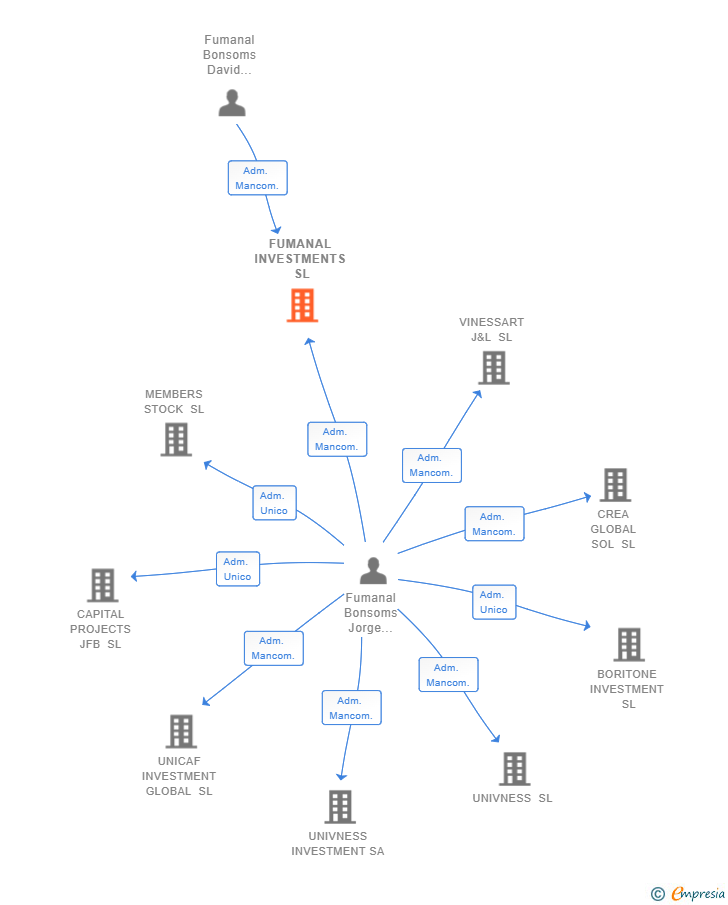 Vinculaciones societarias de FUMANAL INVESTMENTS SL