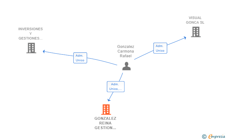 Vinculaciones societarias de GONZALEZ REINA GESTION DE RECURSOS SL